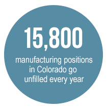 15,800 manufacturing positions in Colorado go unfilled every year