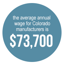 the average annual wage for Colorado manufacturers is $73,700