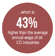 which is 43% higher than the average annual wage of all Colorado industries