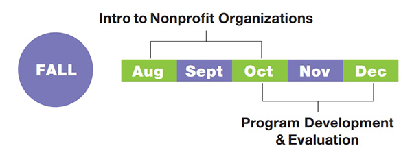Fall Semester: August through October, Intro to Nonprofit Organizations. October through December, Program Development & Evaluation.