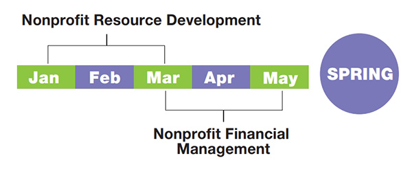 Spring Semester: January through March, Nonprofit Resource Development. March through May, Nonprofit Financial Management.
