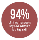 94 percent of hiring managers say creativity is a key skill
