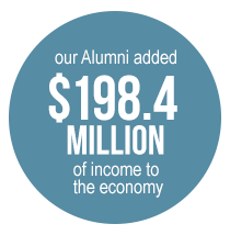 our Alumni added $198.4 million of income to the economy