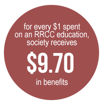 For every dollar spent on an RRCC education, society receives $9.70 in benefits