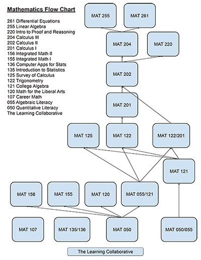 Math Flow Chart