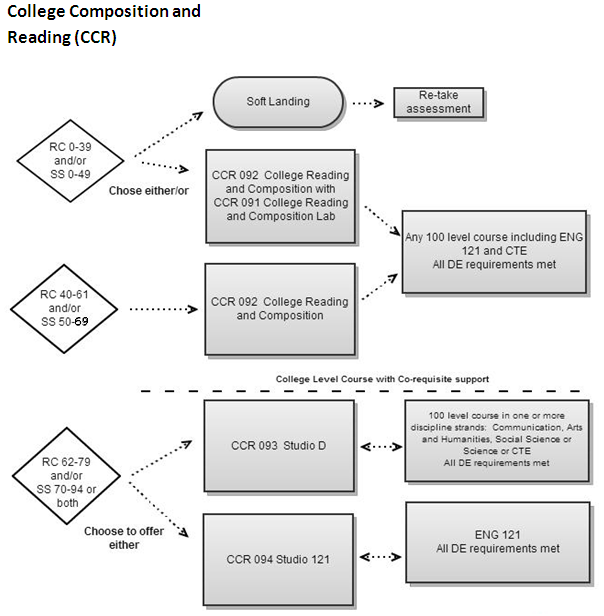 College Composition and Reading Recommendations