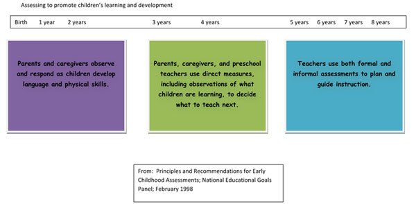 Assessing Children