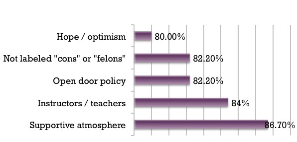 factors that are most important to our students