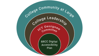 FIGURE 1: BRONFENBRENNER'S ECOLOGICAL SYSTEM - BASE CIRCLE: THE PLAN. SECOND CIRCLE: ICT DESIGNEE COMMITTEE. THIRD CIRCLE: COLLEGE LEADERSHIP. OUTER CIRCLE: COLLEGE COMMUNITY AT LARGE.