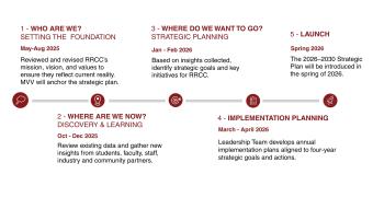 May-Aug 2025  Reviewed and revised RRCC's mission, vision, and values to ensure they reflect current reality.  MVV will anchor the strategic plan.