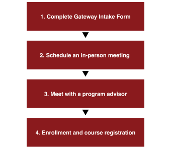 1. Complete Gateway Intake Form. 2. Schedule an in-person meeting. 3. Meet with a program advisor. 4. Enrollment and course registration.
