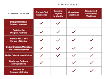 2026–2030 Strategic Plan: Goals and Action Chart