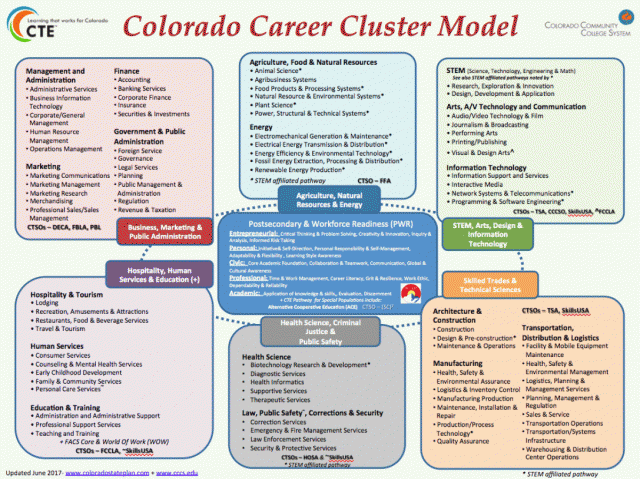Colorado Career Cluster chart
