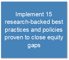 Blue box which reads: Implement 15 research-backed best practices and policies proven to close equity gaps