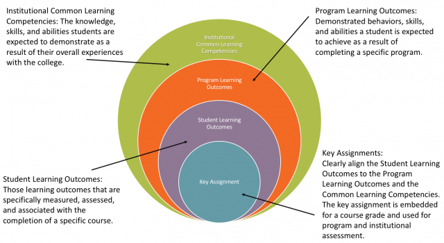 common learning competency target map showing nesting from Key Assignments out to Student Learning Outcomes to Program Learning Outcomes to Common Learnign Outcomes