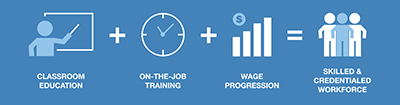 Apprenticeships offer classroom education + on-the-job training + wage progression leading to a skilled, credentialed workforce