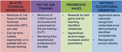 General apprenticeship program map