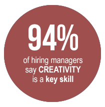 94 percent of hiring managers say creativity is a key skill